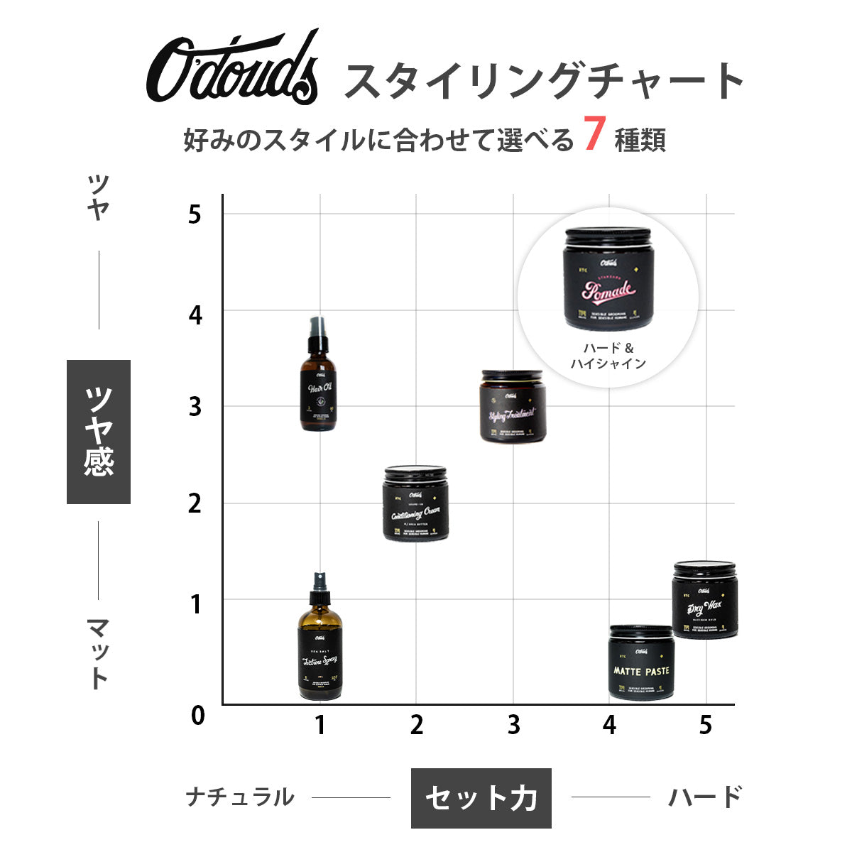 O'Douds オダウズ ”STANDARD POMADE スタンダードポマード